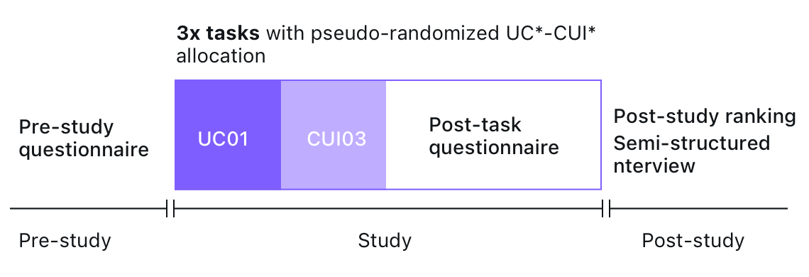 Description of the user study process